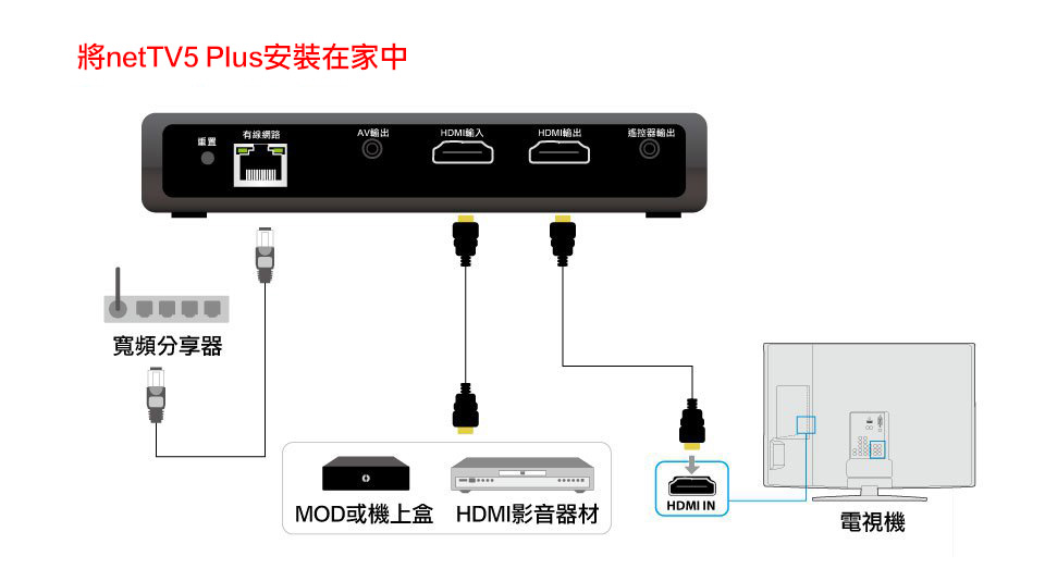 netTV5 Plus HD网络电视盒安装联机图